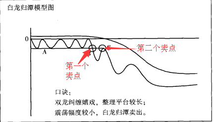 白龍歸譚