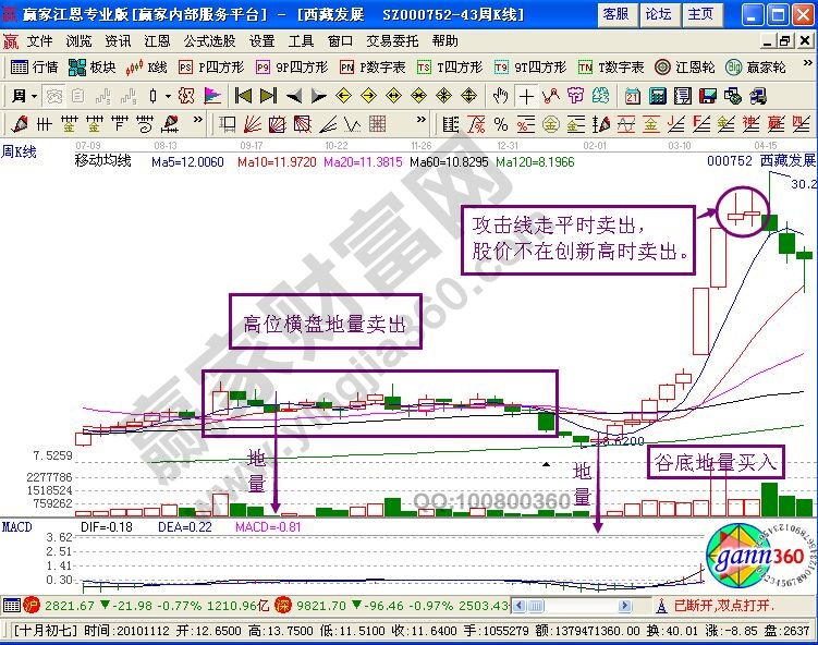 周K線低量買入法的實(shí)戰(zhàn)