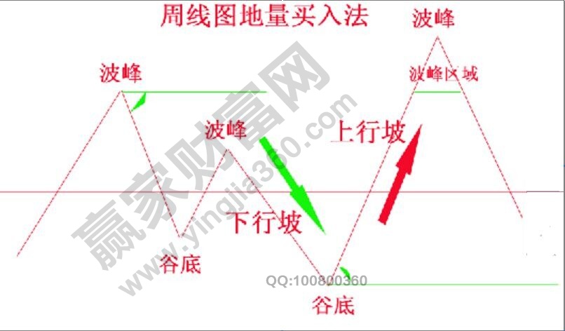 周K線低量買入法