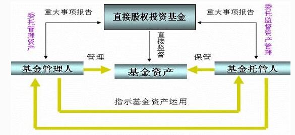 基金投資