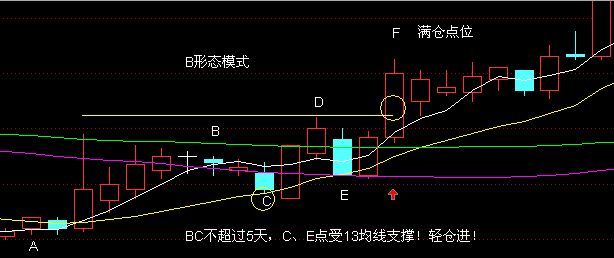 通過(guò)“5彎13形態(tài)”判斷買入點(diǎn)的位置