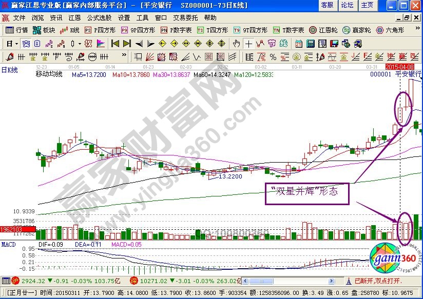 股市中出現(xiàn)“雙星并輝”形態(tài)的意義
