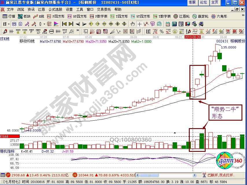 “順勢(shì)二?！毙螒B(tài)的買賣點(diǎn)