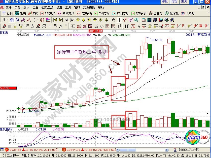 “順勢(shì)二牛”形態(tài)的特征以及買賣點(diǎn)
