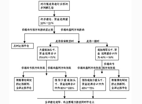 期貨投資