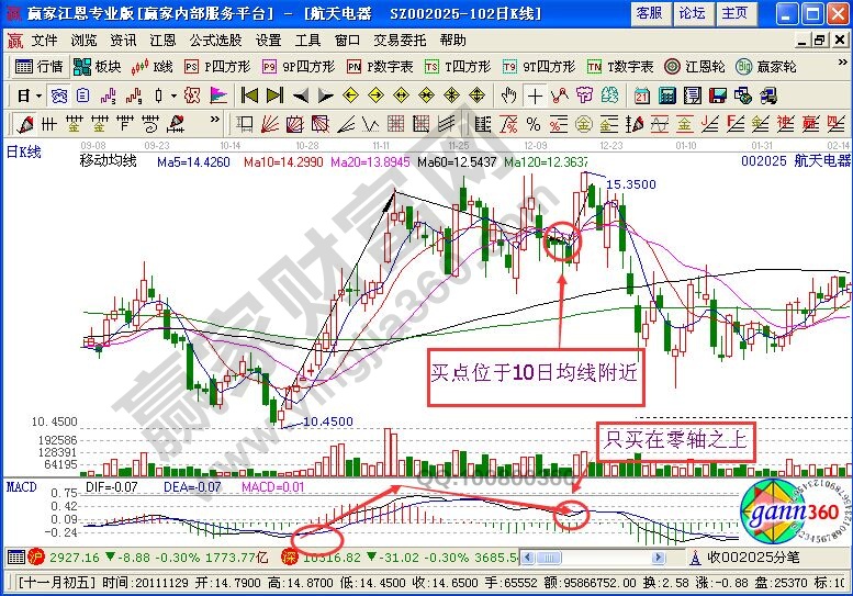 MACD指標(biāo)的“三大法寶”的投資技巧