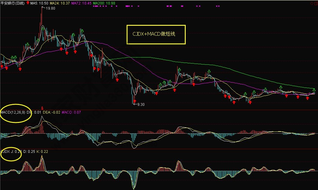 CJDX+MACD指標(biāo)做短線