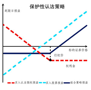 個(gè)股期權(quán)中認(rèn)沽策略