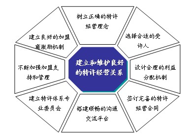 特許經(jīng)營怎樣建立良好的關系