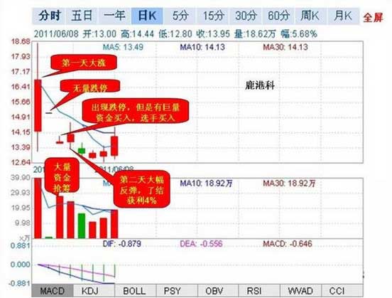 短線案例鹿港科