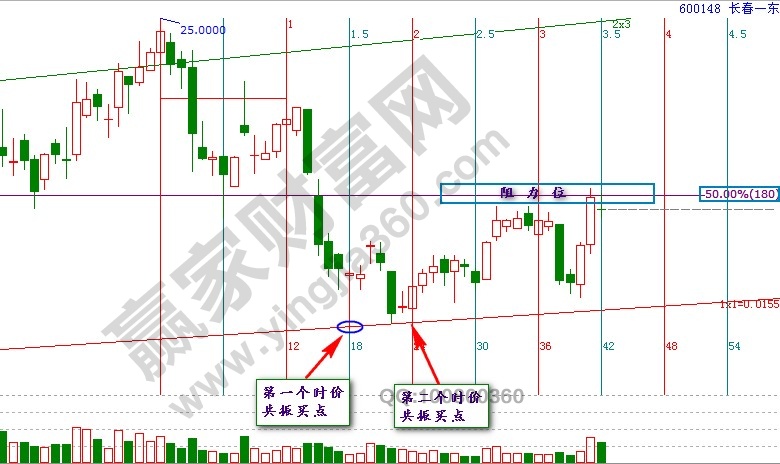 長(zhǎng)春一東角度線分析.jpg