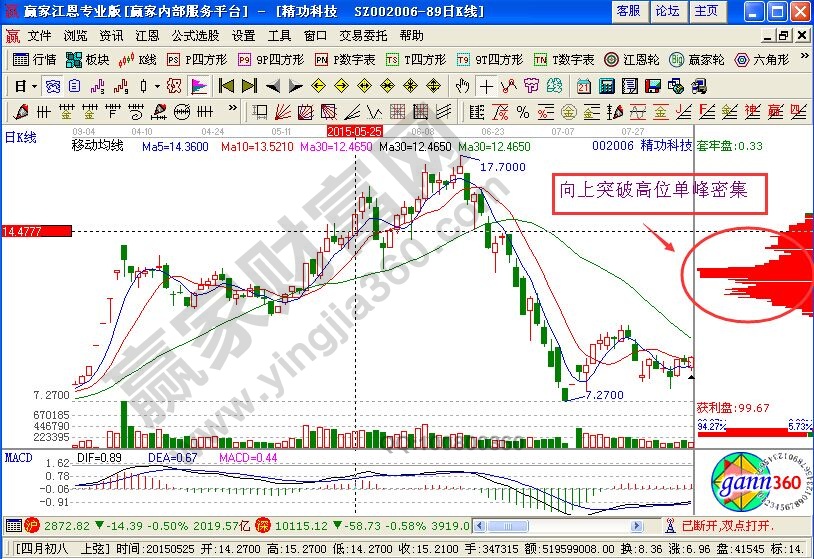 精功科技上漲過程中的籌碼分析