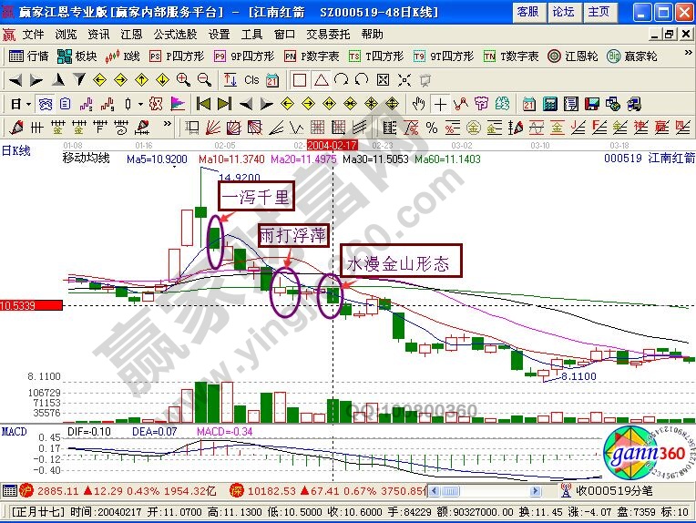 “水漫金山”形態(tài)進(jìn)行短線賣出