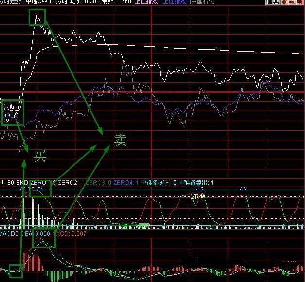 分時(shí)macd