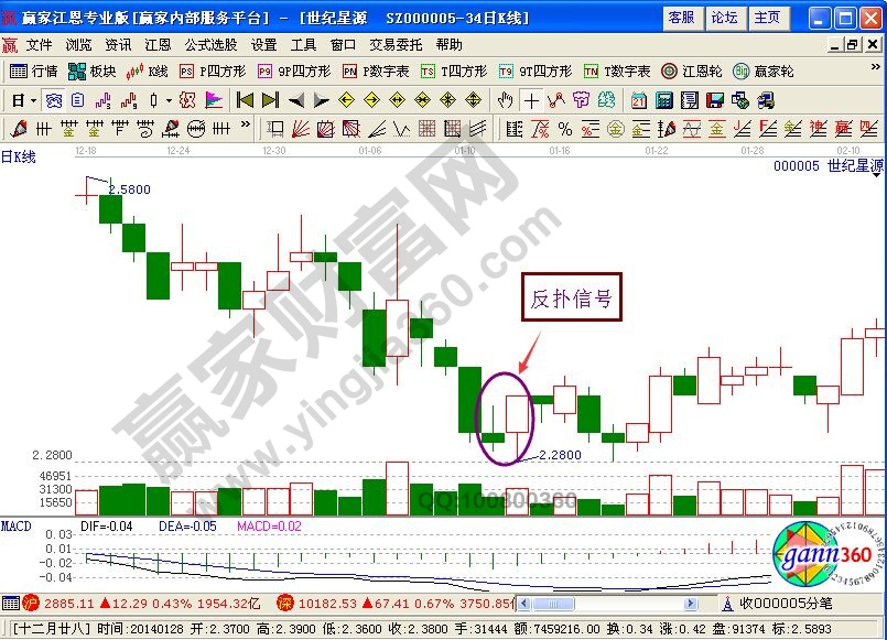 K線反撲信號分析