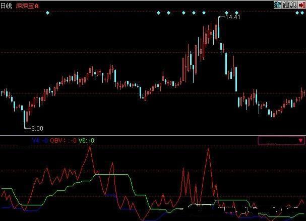 obv指標(biāo)新編公式