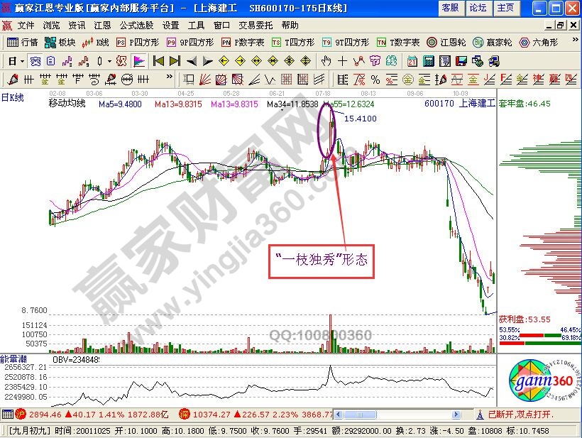“一枝獨(dú)秀”形態(tài)的K線實(shí)戰(zhàn)圖形解析