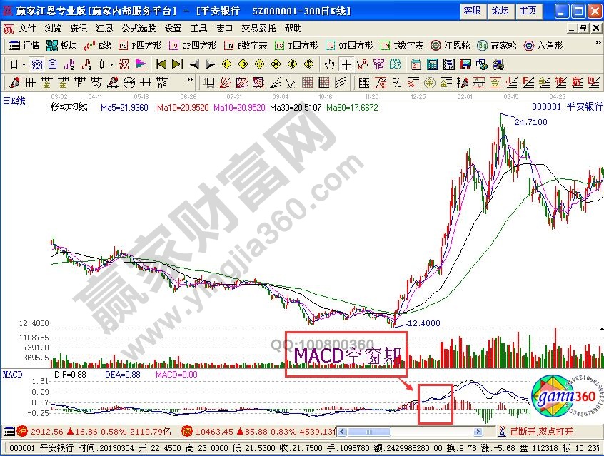 MACD空窗期表現(xiàn)形式