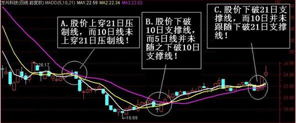 價(jià)穿線不穿 必出現(xiàn)拐點(diǎn)