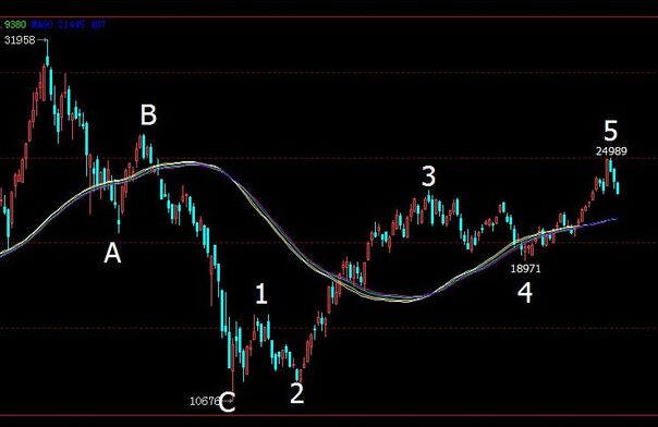 實(shí)戰(zhàn)中運(yùn)用波浪理論投資的幾個(gè)現(xiàn)象