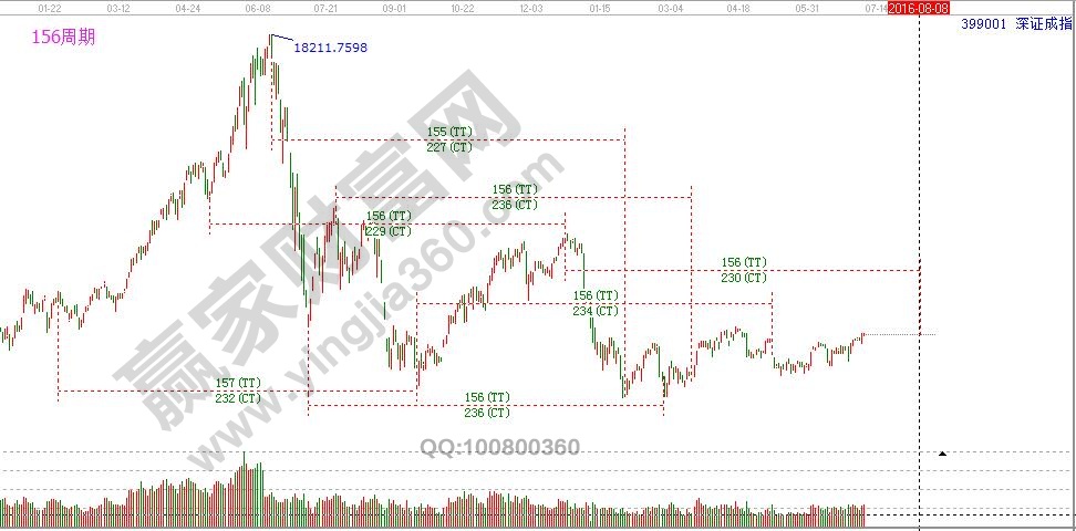 深證成指156周期循環(huán).jpg