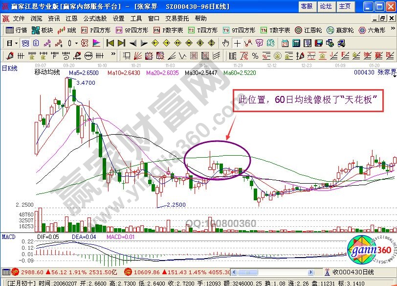 “天花板”賣股方法的實(shí)戰(zhàn)講解