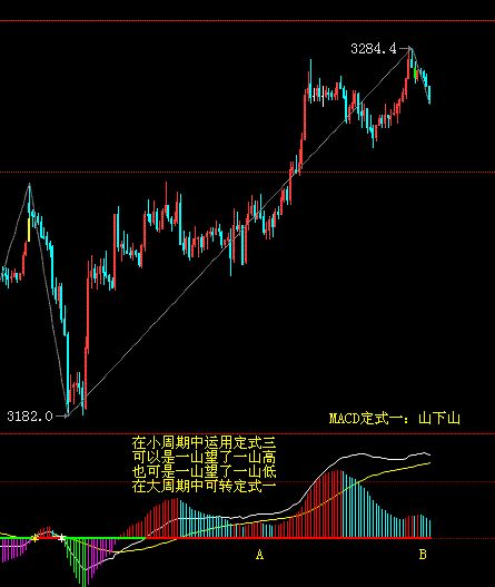 MACD指標的山外山形態(tài)的實戰(zhàn)運用