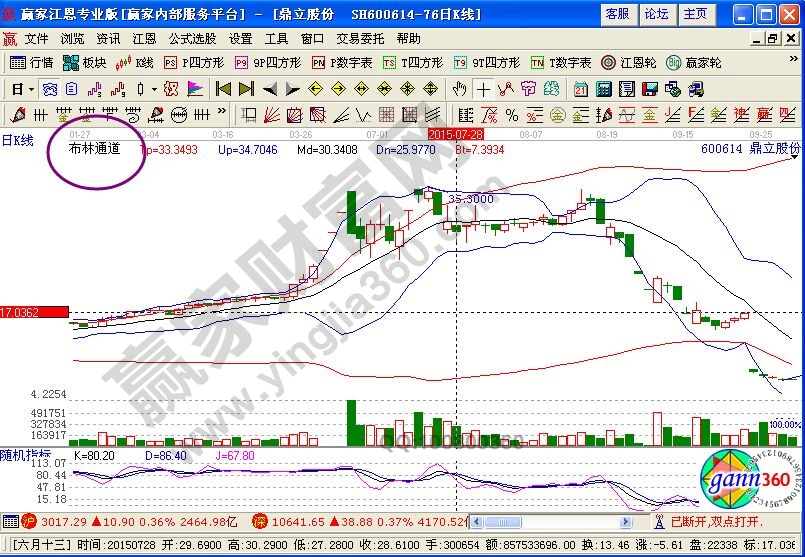 運(yùn)用BOLL指標(biāo)進(jìn)行中陰階段的輔助判斷