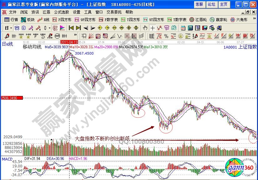 上證指數(shù)走勢(shì)分析