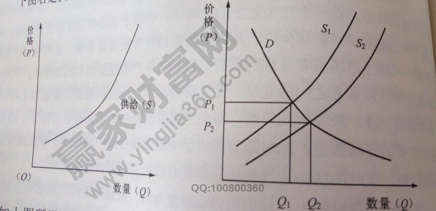 供應(yīng)曲線