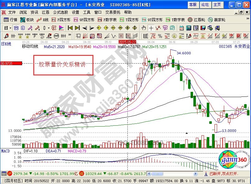 量價關系口訣