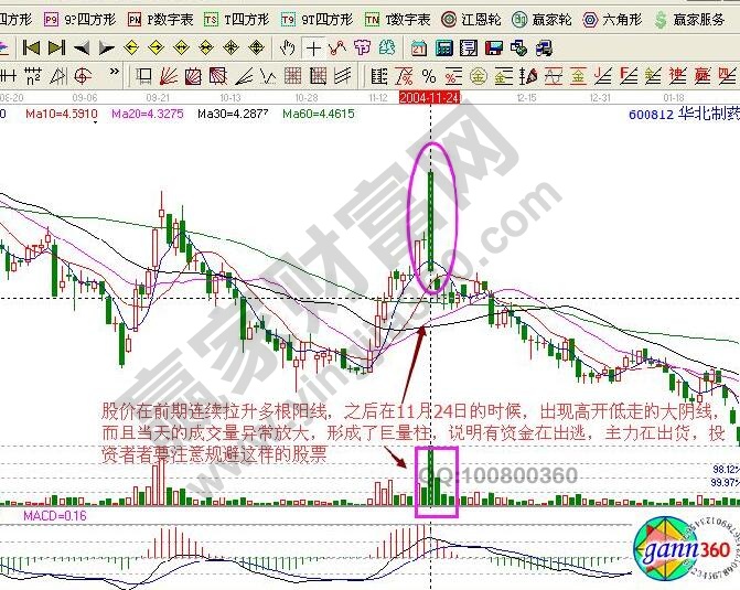 高開(kāi)低走是什么意思