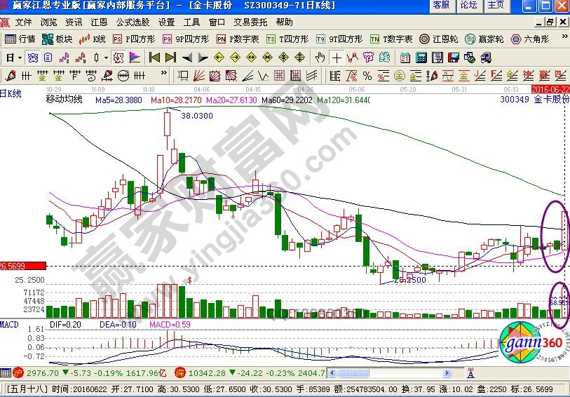 金科股份走勢(shì)中的量能分析