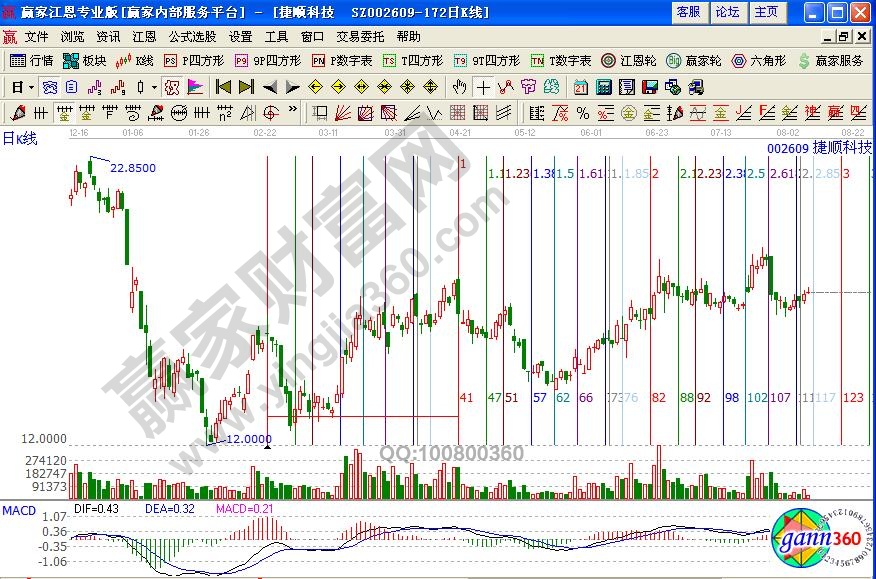 捷順科技黃金時(shí)間周期線