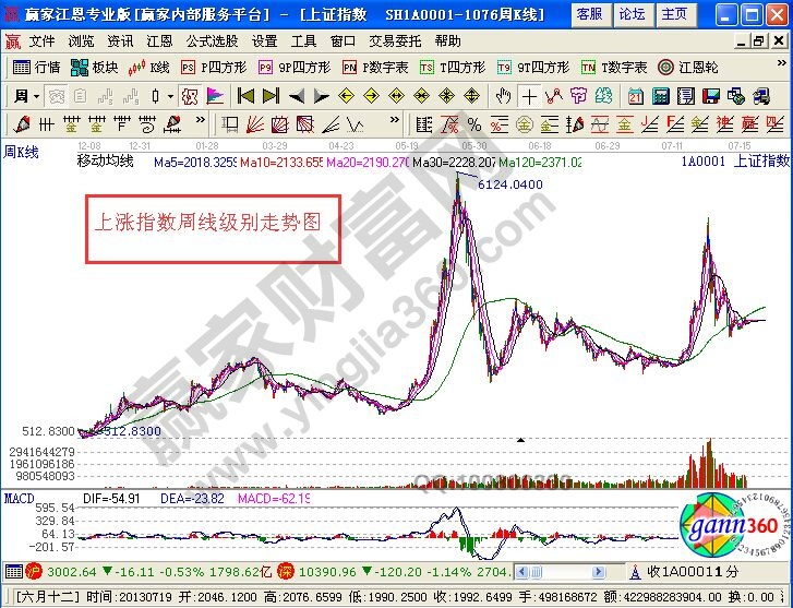 運用纏論投需要關注的五個問題