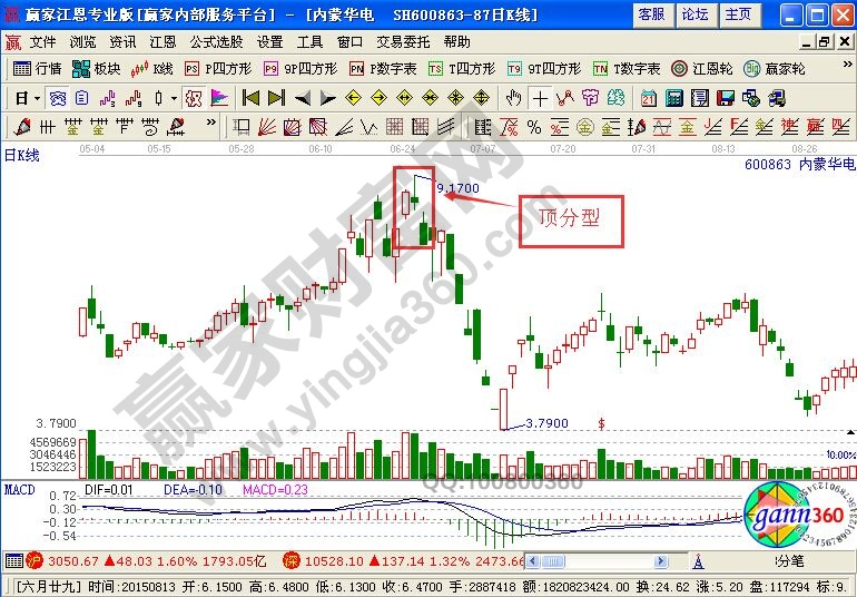 纏論核心技術(shù)要素