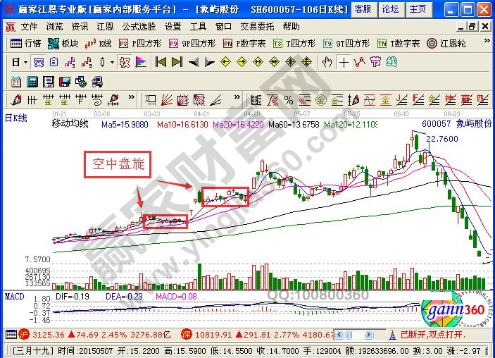 空中蓄勢(shì)K線圖形