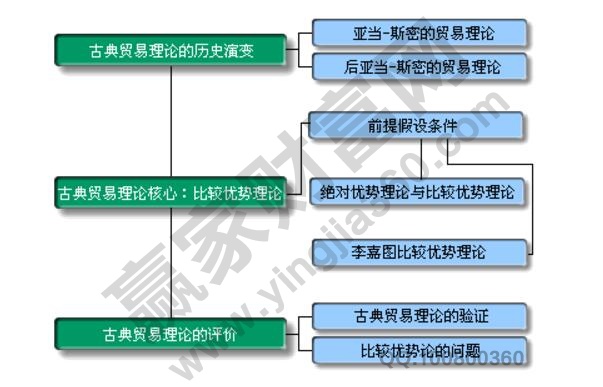 比較優(yōu)勢理論