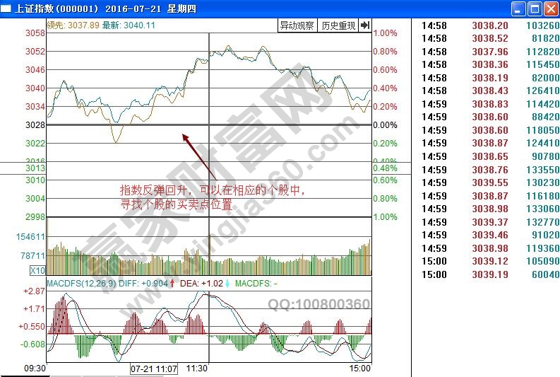 上證指數(shù)分時(shí)圖