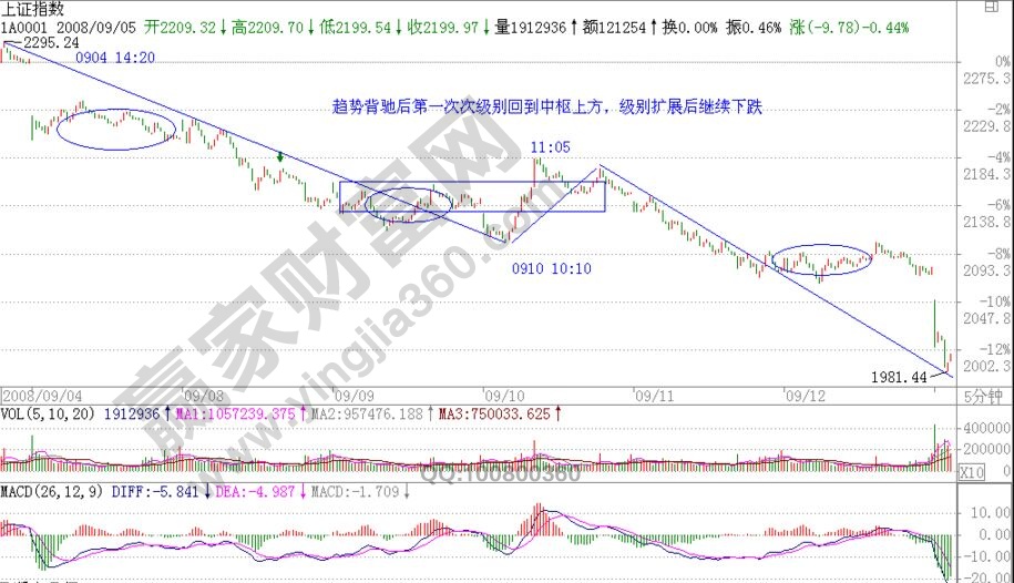 轉(zhuǎn)折的力度與級別的知識點(diǎn)解析