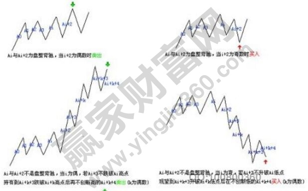 纏論同類同級(jí)別分解圖形