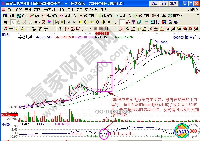 恒逸石化周K線多頭排列