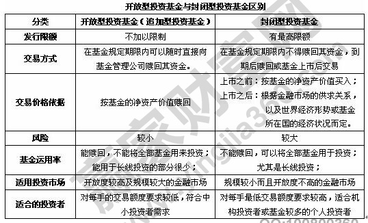 封閉型基金和開放型基金