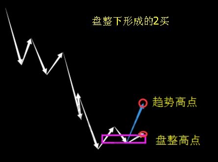 二買的形成條件和形成位置