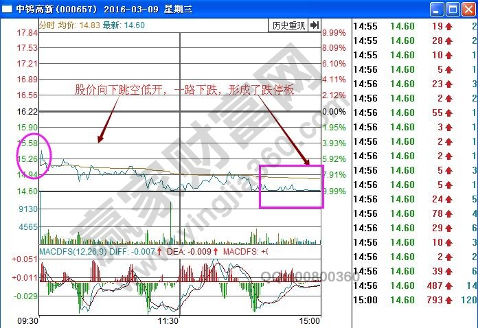 中鎢高新分時圖