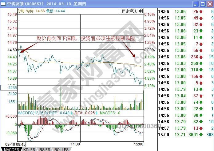 中鎢高新分時圖