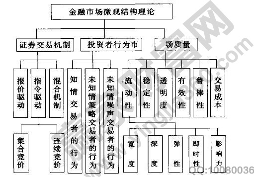 金融市場微觀結(jié)構(gòu)理論