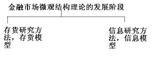 金融市場微觀結(jié)構(gòu)理論發(fā)展階段.jpg