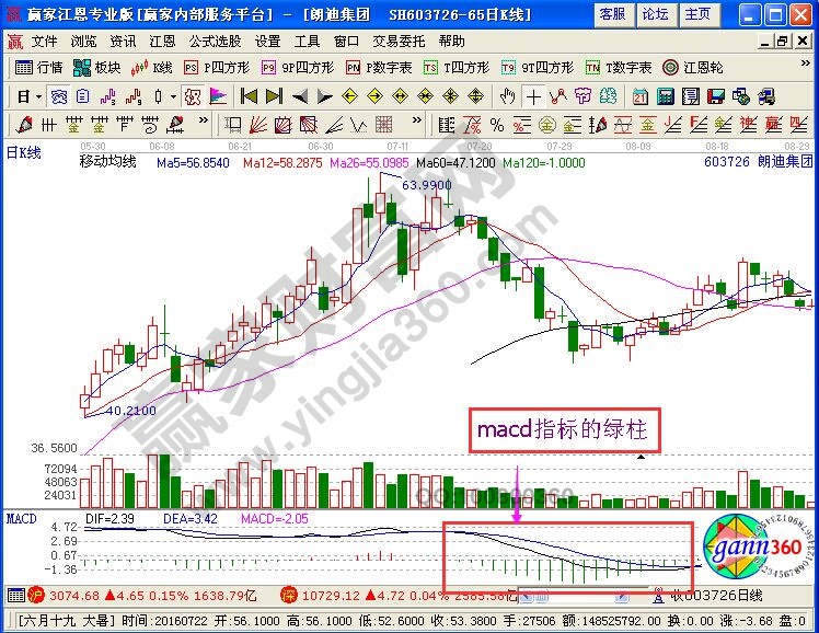 macd指標(biāo)綠柱