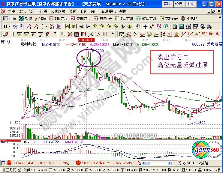 高位無(wú)量反彈過(guò)頂